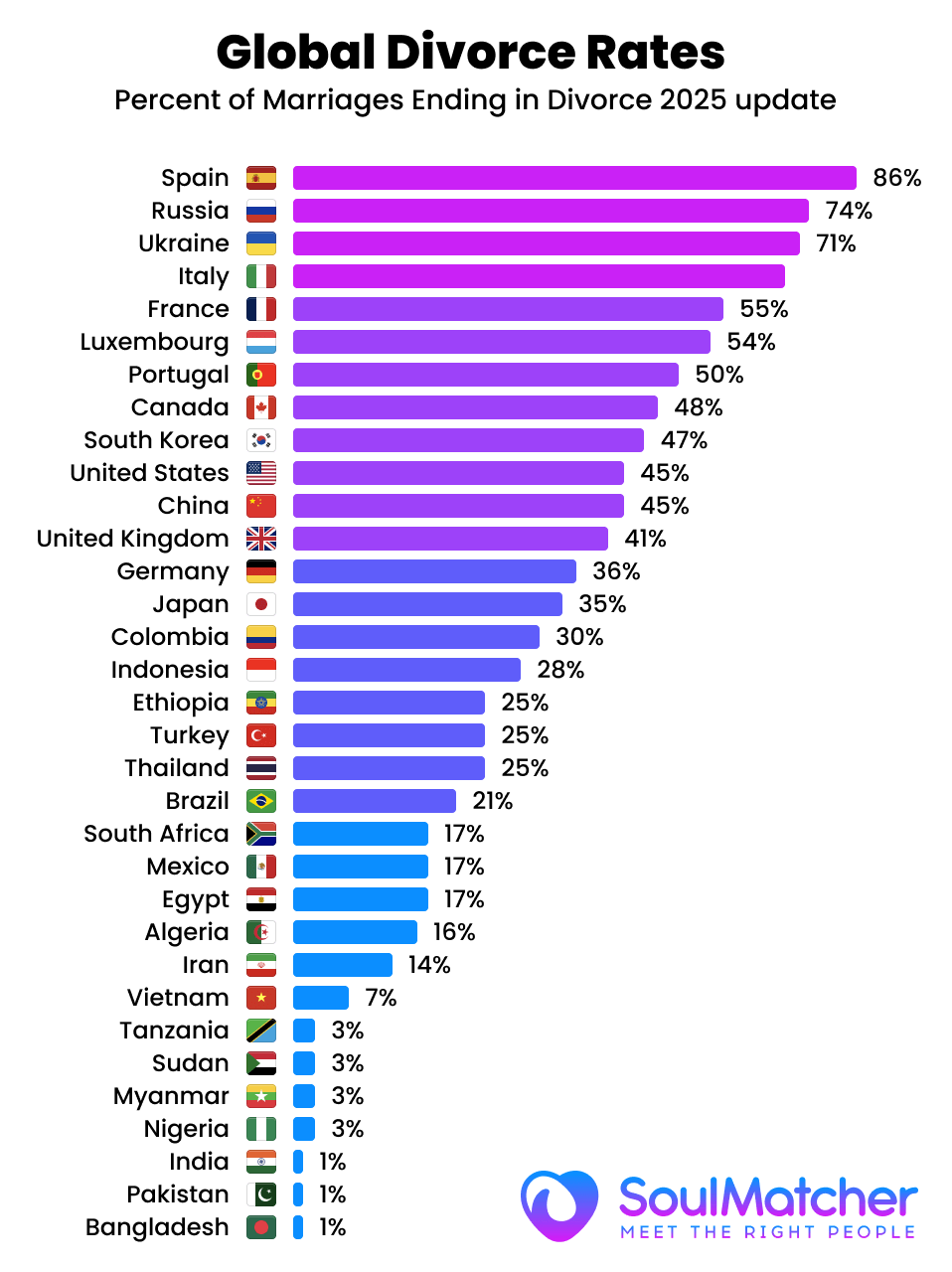 Global Divorce Rates 2025 Insights And Data SoulMatcher Premium Divorce Rates V4 